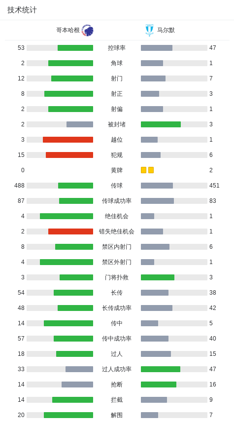 哥本哈根以, 连入两球, 员科内柳斯 哥本哈根以, 连入两球, 员科内柳斯
